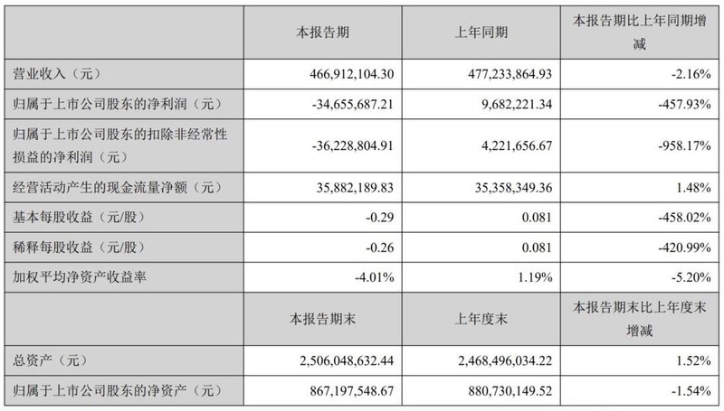 背光｜隆利科技2020年度净利润约4346万元，同比下降49.06％