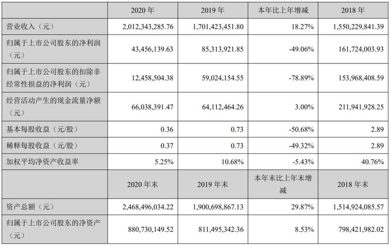 背光｜隆利科技2020年度净利润约4346万元，同比下降49.06％