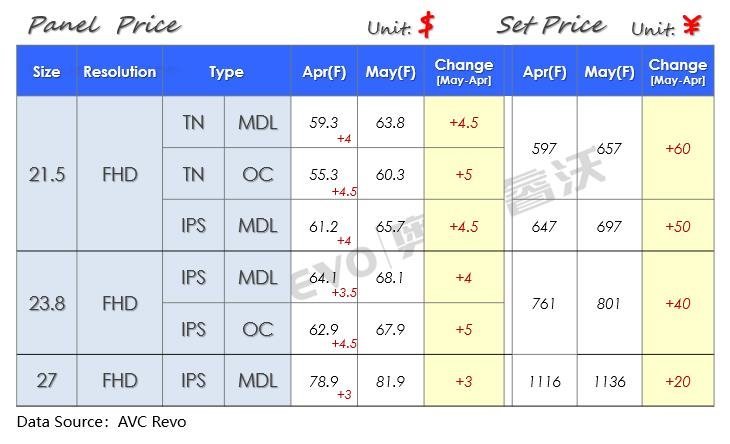 【价格快讯】4月MonitorMDL/OC面板&整机价格快报