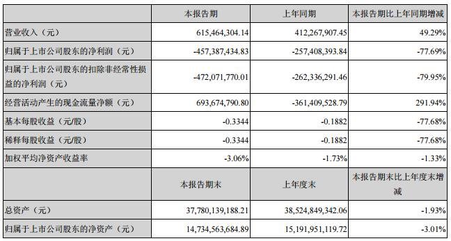 开局强劲！TCL华星、维信诺、深天马、康宁、杉杉股份一季报出炉