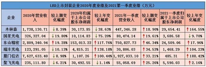 6家LED封装上市公司2020年度业绩及2021年一季度业绩汇总