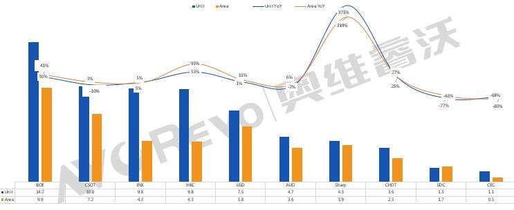 【季度盘点】“灰犀牛”与“黑天鹅”事件叠加影响，一季度电视面板出货同比增长5%