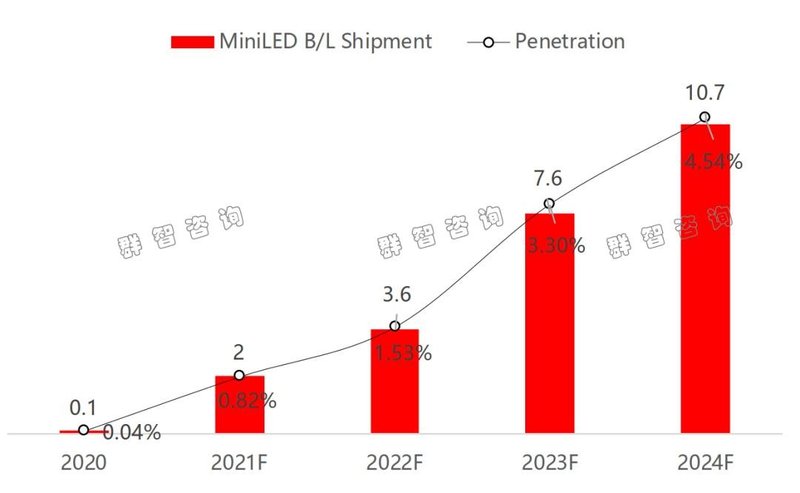 全球TV市场Y21展望：电视市场从价格竞争向价值竞争转型