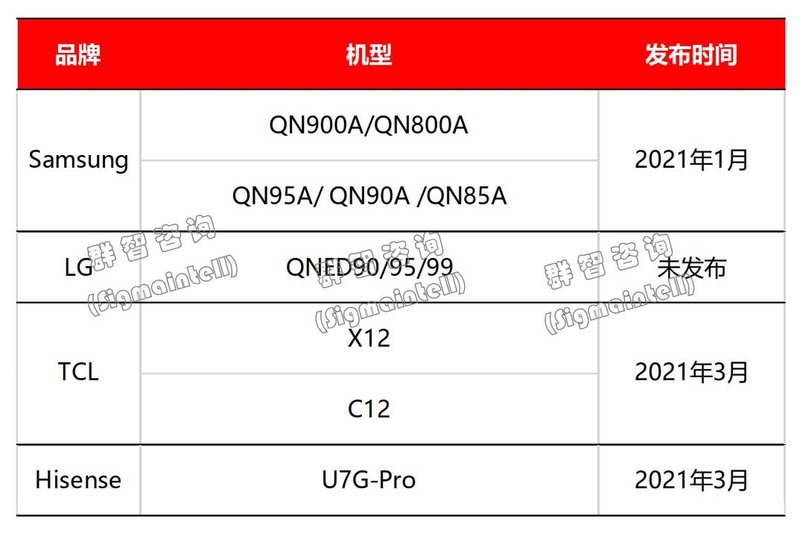 全球TV市场Y21展望：电视市场从价格竞争向价值竞争转型