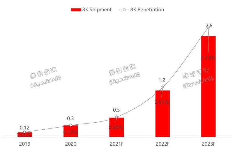 全球TV市场Y21展望：电视市场从价格竞争向价值竞争转型