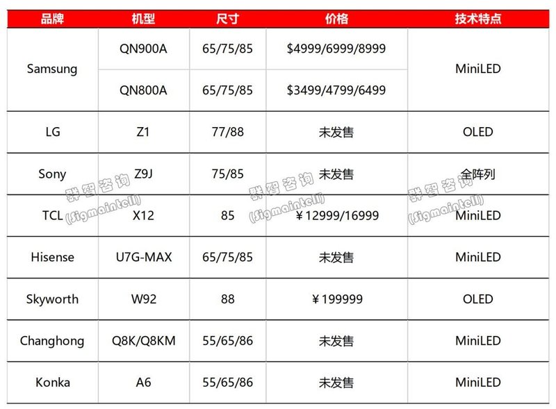 全球TV市场Y21展望：电视市场从价格竞争向价值竞争转型