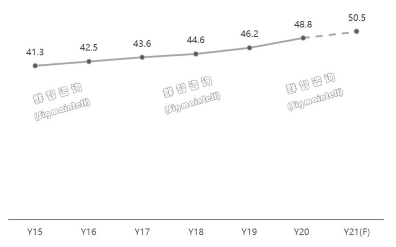 全球TV市场Y21展望：电视市场从价格竞争向价值竞争转型
