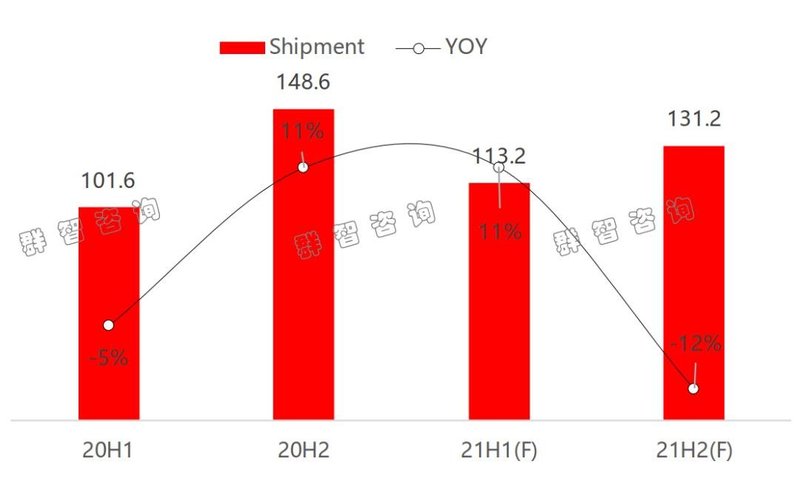 全球TV市场Y21展望：电视市场从价格竞争向价值竞争转型