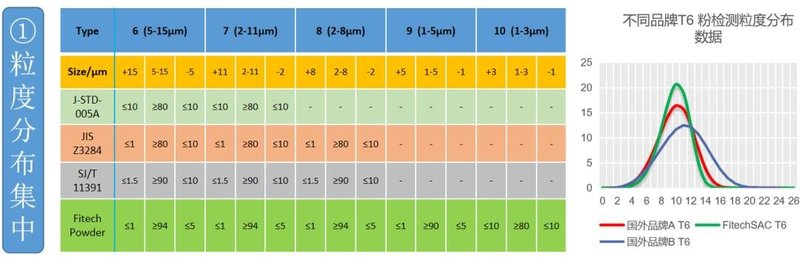 提升微间距焊接效率福英达超微焊料如何做到
