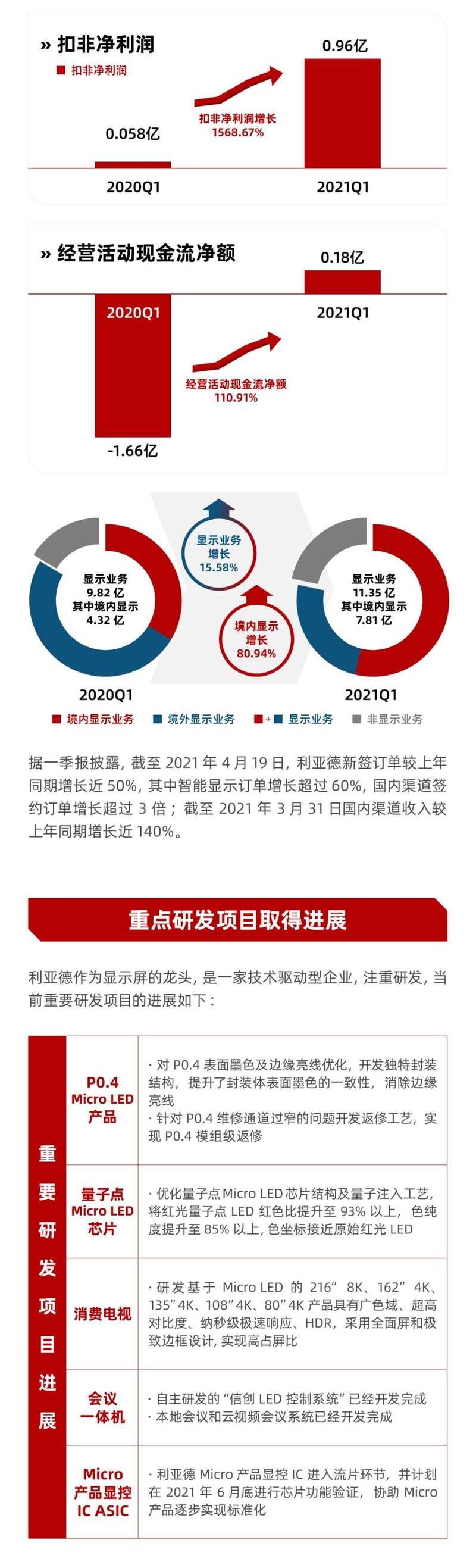 一图读懂|Q1开门红！利亚德2021年一季报