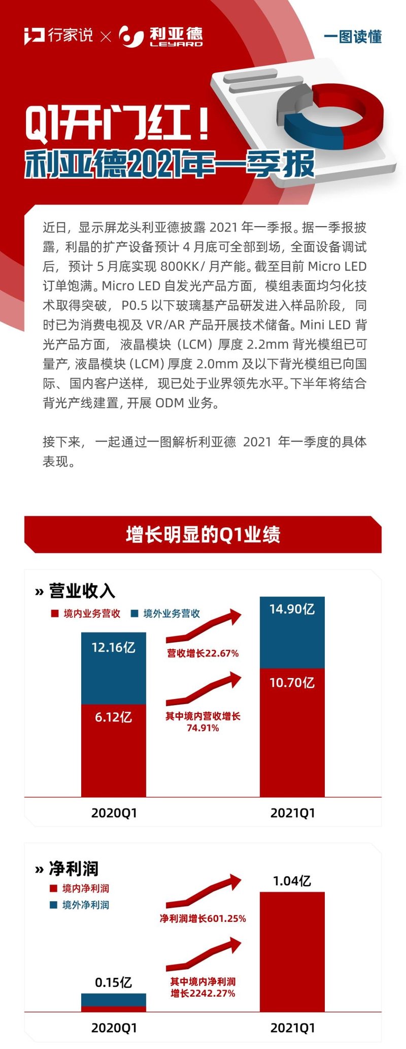 一图读懂|Q1开门红！利亚德2021年一季报