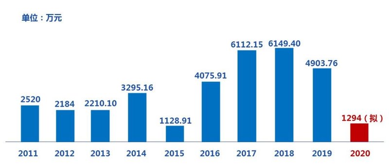 一图看懂奥拓电子2020年年报