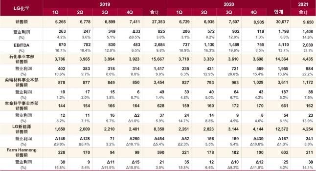 韩厂Q1大赚！三星、LGD、LGC、SDI、三星电机、SK海力士财报
