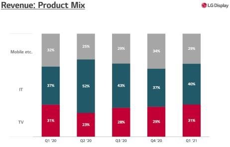 韩厂Q1大赚！三星、LGD、LGC、SDI、三星电机、SK海力士财报