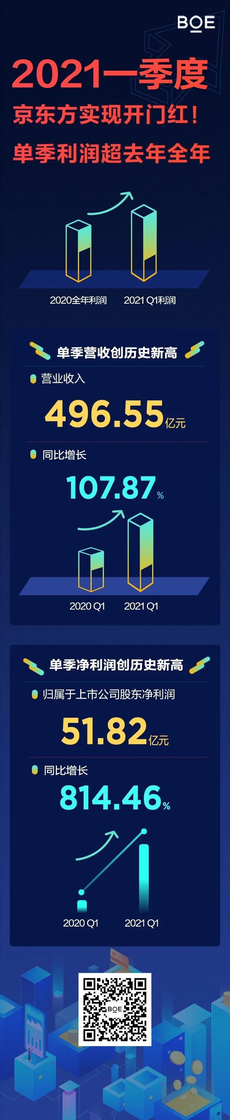 单季利润超去年全年！京东方Q1净利51.82亿，同比大增814.46%