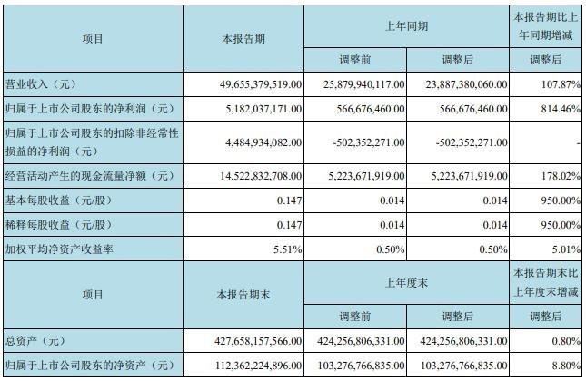 单季利润超去年全年！京东方Q1净利51.82亿，同比大增814.46%