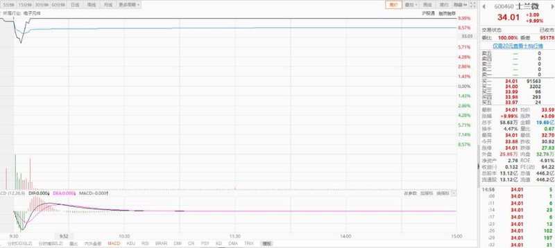 恰逢功率半导体高景气！士兰微一季度净利润暴增77倍，开盘强势涨停
