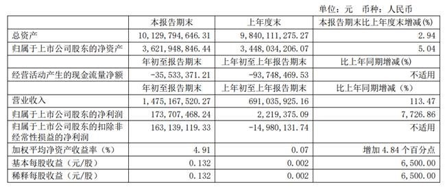 恰逢功率半导体高景气！士兰微一季度净利润暴增77倍，开盘强势涨停