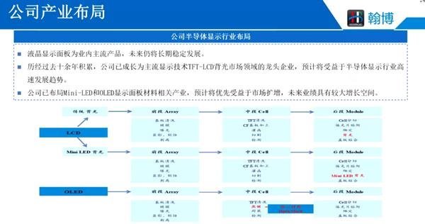翰博高新：完成首条Mini-LED背光模组生产线调试