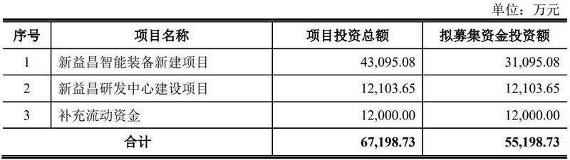 LED|东山精密、国星光电设备供应商新益昌拟科创板IPO