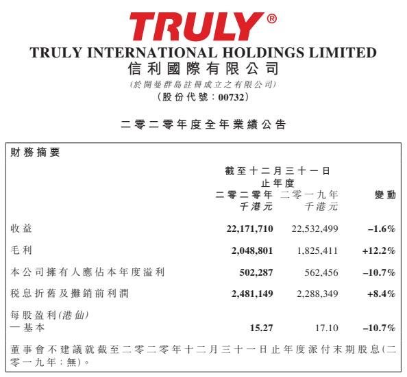 显示|信利2020年营收约187.4亿元，同比下降1.6%