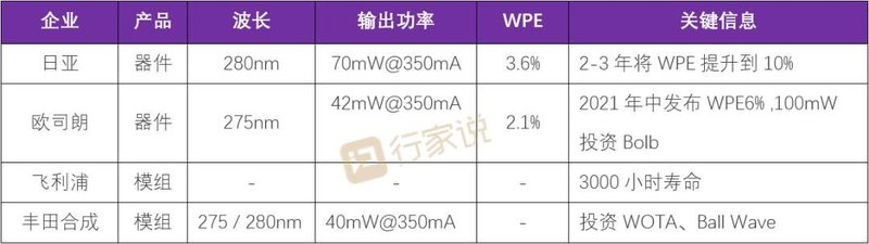 四大国际LED巨头都动了！正加速用钱投票UVC-LED