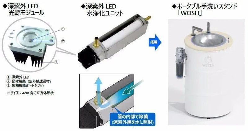 四大国际LED巨头都动了！正加速用钱投票UVC-LED
