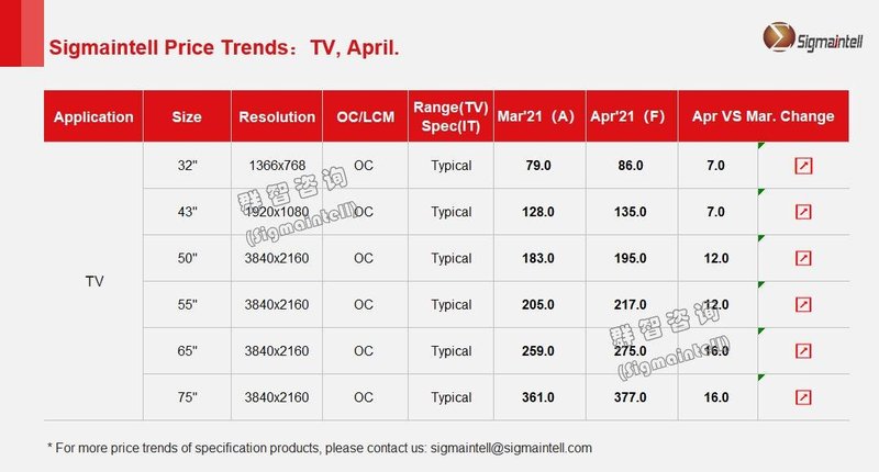 群智研究｜2021年4月TV面板价格风向标（上旬版）