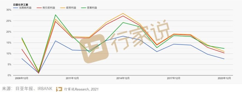 218亿！全球LED第一的日亚化学，2020年活得如何？