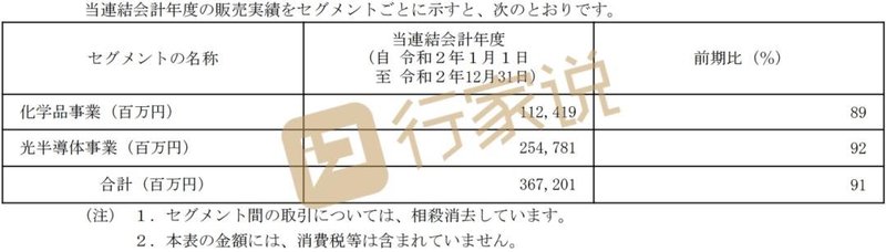 218亿！全球LED第一的日亚化学，2020年活得如何？
