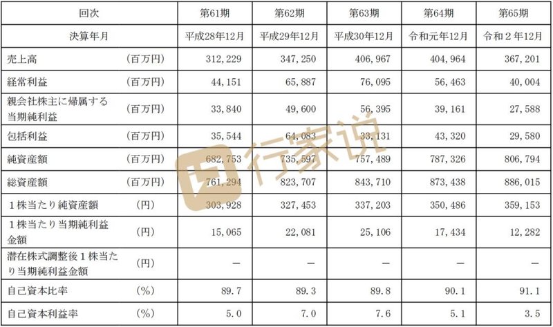 218亿！全球LED第一的日亚化学，2020年活得如何？