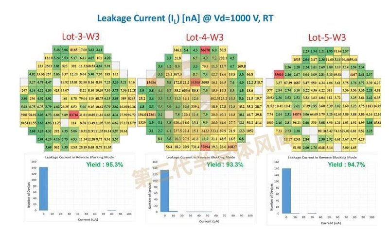 良率90%，成本仅为硅器件的1.5倍！碳化硅将革IGBT的命？