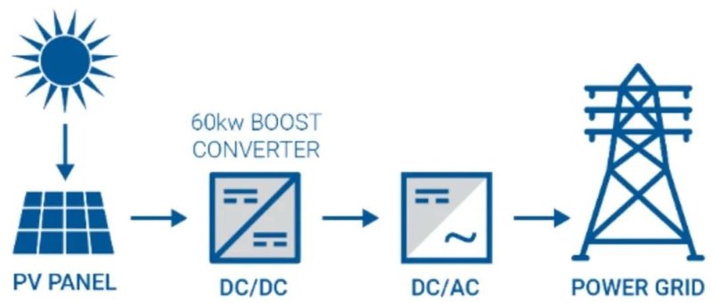 SiC赋能光伏与可再生能源功率转换