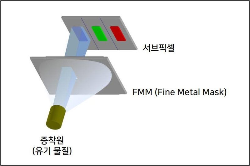 OLED工艺克服极限！unitcellFMM技术来了.....