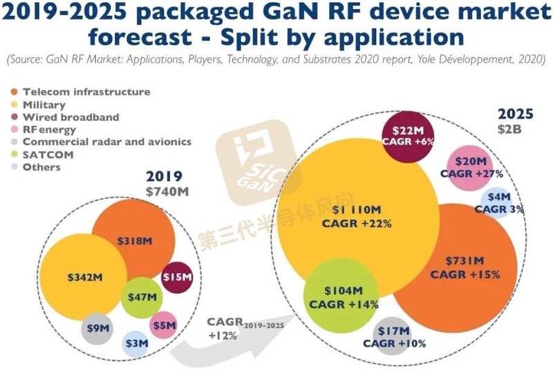 4.7亿!GaN射频公司被收购；波音、雷神都在介入，军工市场有多大？