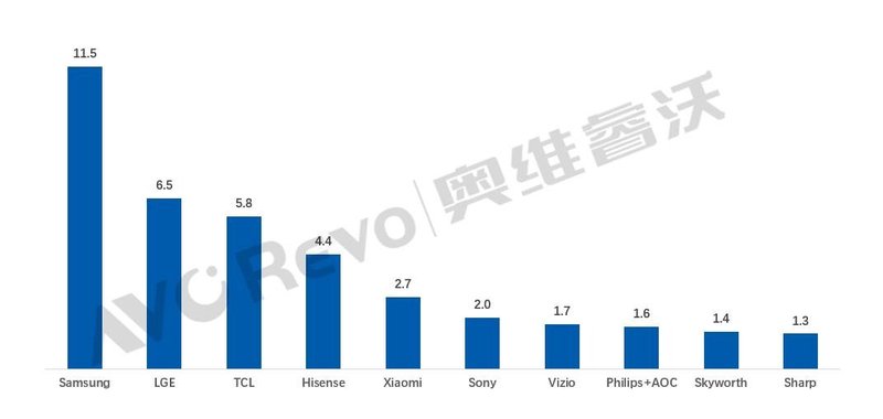 【季度盘点】一季度全球TV品牌出货量增长9.5%，下半年市场存在转向风险