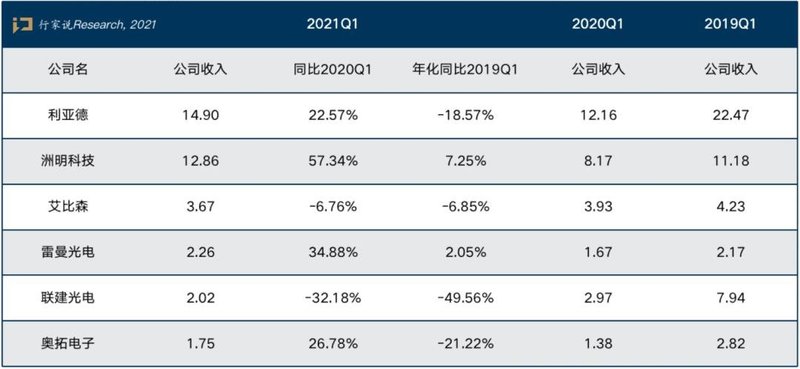 谁赚了钱？2020年LED显示屏上市企业营收排行出炉