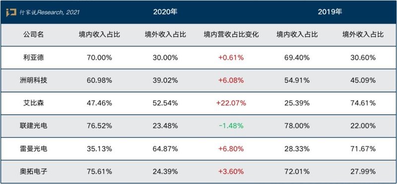 谁赚了钱？2020年LED显示屏上市企业营收排行出炉