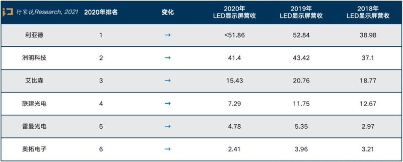 谁赚了钱？2020年LED显示屏上市企业营收排行出炉