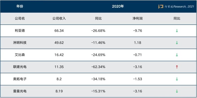 谁赚了钱？2020年LED显示屏上市企业营收排行出炉