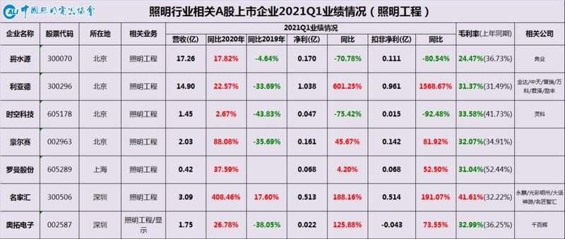 中国照明行业相关A股上市公司2021年一季报业绩巡览