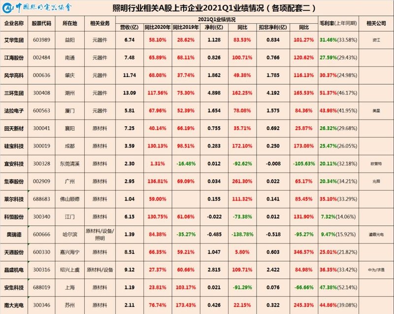 中国照明行业相关A股上市公司2021年一季报业绩巡览