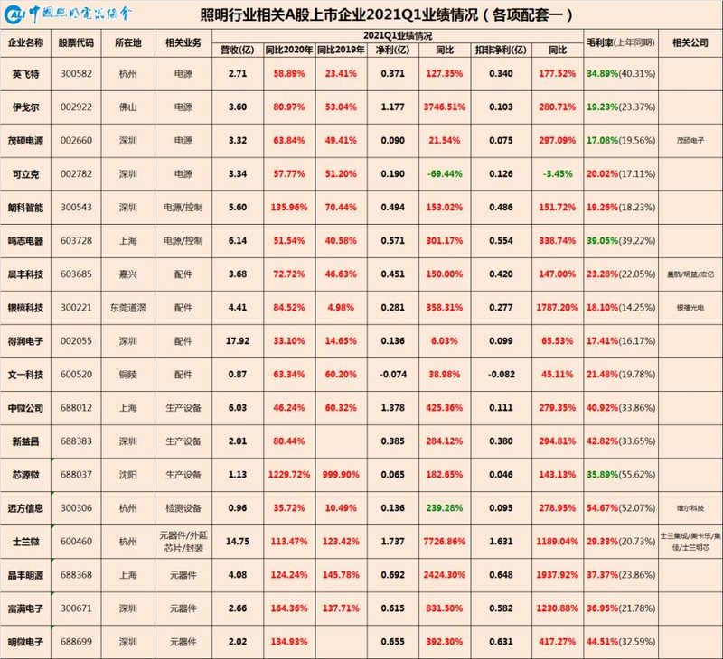 中国照明行业相关A股上市公司2021年一季报业绩巡览