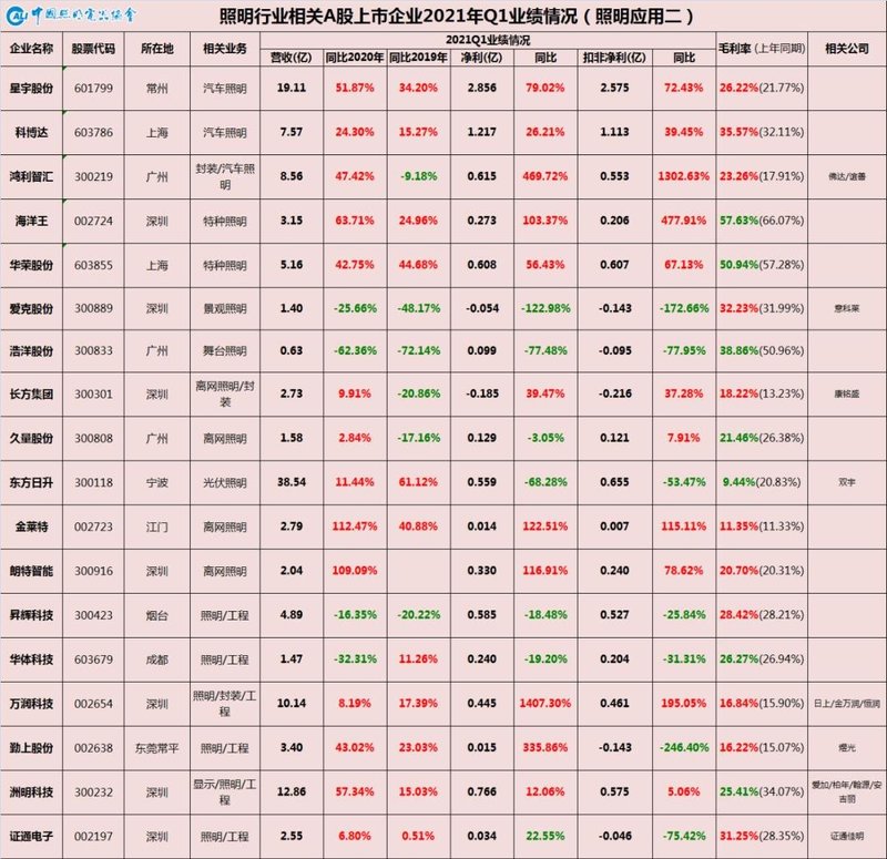 中国照明行业相关A股上市公司2021年一季报业绩巡览