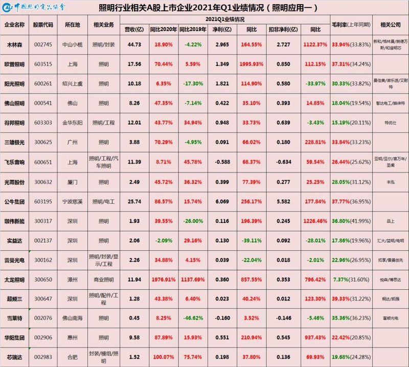 中国照明行业相关A股上市公司2021年一季报业绩巡览
