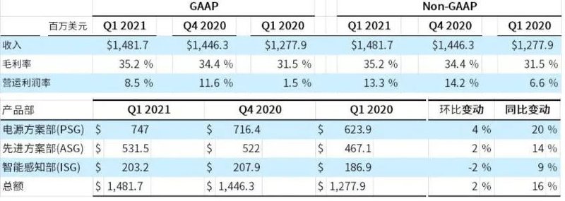 Cree8.8亿，英飞凌将超13亿；意法、安森美、X-fab、爱思强谁更赚钱？