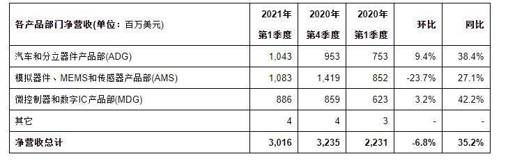 Cree8.8亿，英飞凌将超13亿；意法、安森美、X-fab、爱思强谁更赚钱？