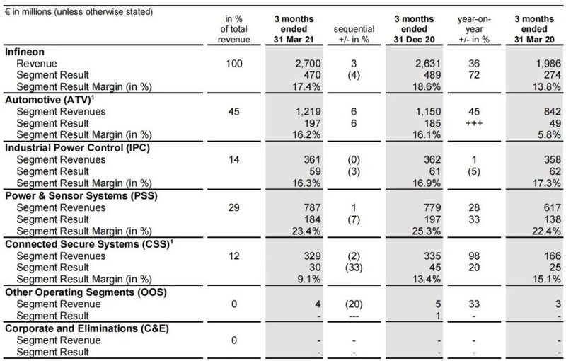 Cree8.8亿，英飞凌将超13亿；意法、安森美、X-fab、爱思强谁更赚钱？