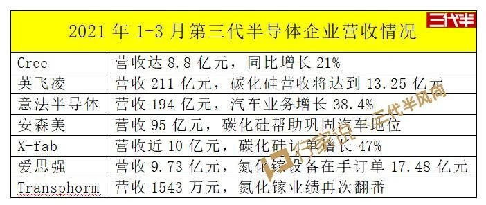 Cree8.8亿，英飞凌将超13亿；意法、安森美、X-fab、爱思强谁更赚钱？