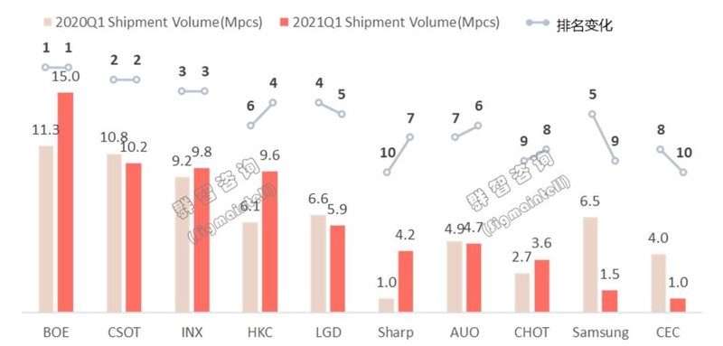 面板价格失速上涨，预计三季度趋稳，四因素左右供需关系——全球电视面板供应链形势分析和预测